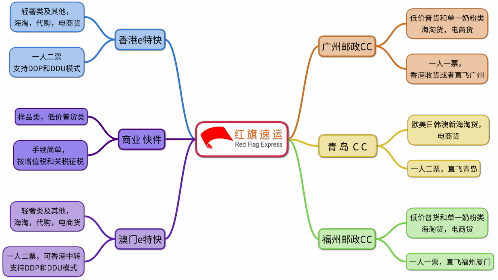 15789837307842.png 紅旗速運業(yè)務介紹.png